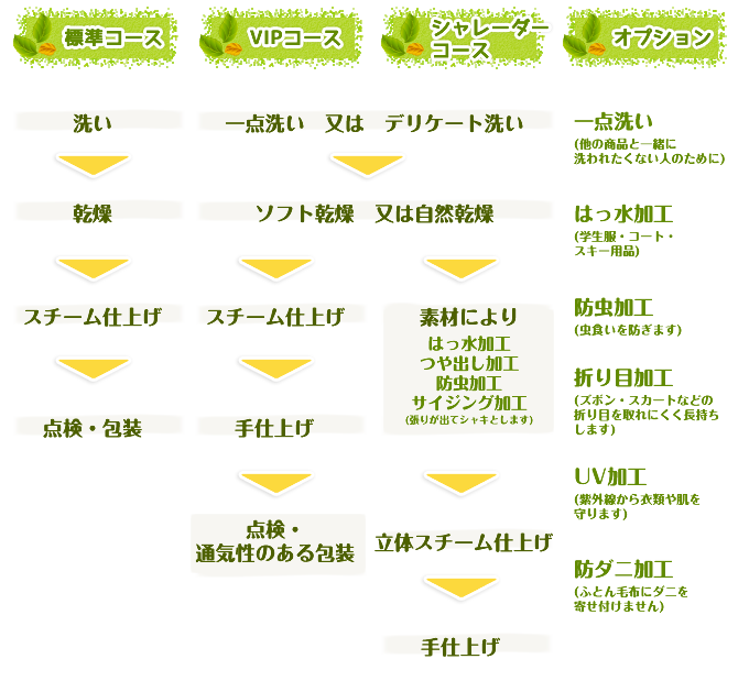 クリーニングの流れ FLOW
